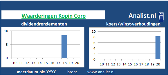 dividend/><BR>Op basis van de meest bekende beleggingstheorieen kan het aandeel Kopin Corp zodoende een dividendloos aandeel genoemd worden. </p><p class=